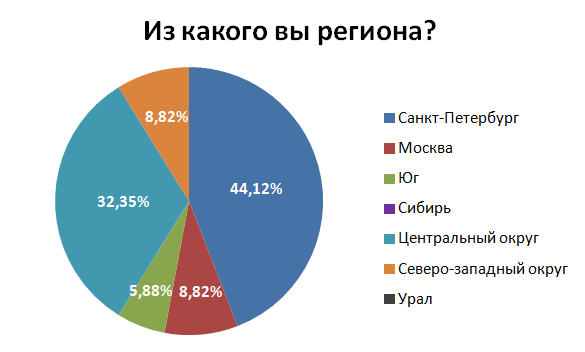 География участников конференции
