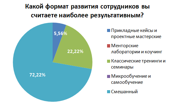 Какой формат обучения наиболее результативен? 