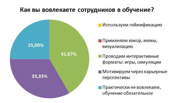 Как вовлечь сотрудников в обучение?